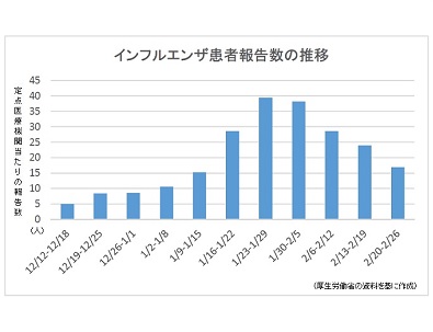 インフル患者、全都道府県で減少のサムネイル画像