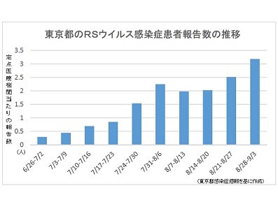 RSウイルス患者報告数、東京で過去最多のサムネイル画像