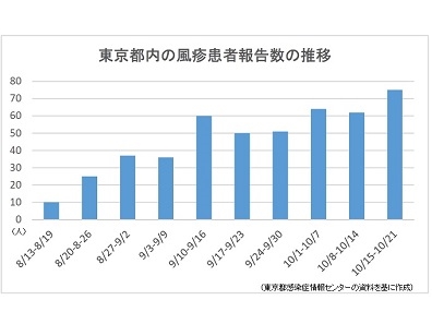 東京の風疹患者数、前回流行以降で最多のサムネイル画像