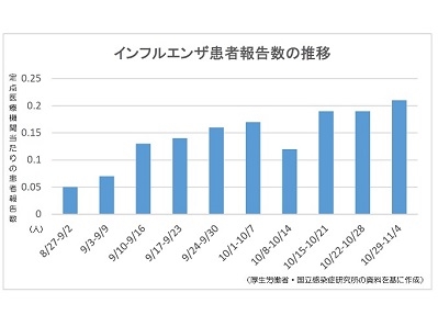 インフルエンザ患者報告数、27都府県で増加のサムネイル画像