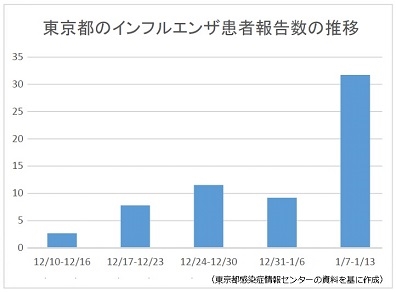 インフルエンザ患者が急増、東京で警報レベルにのサムネイル画像