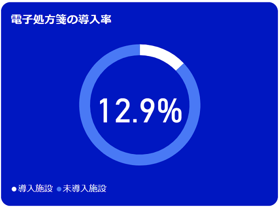 電子処方箋導入率12.9％、7月28日現在のサムネイル画像