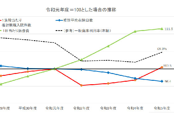 1病院当たり新規入院がコロナ前の水準に回復のサムネイル画像