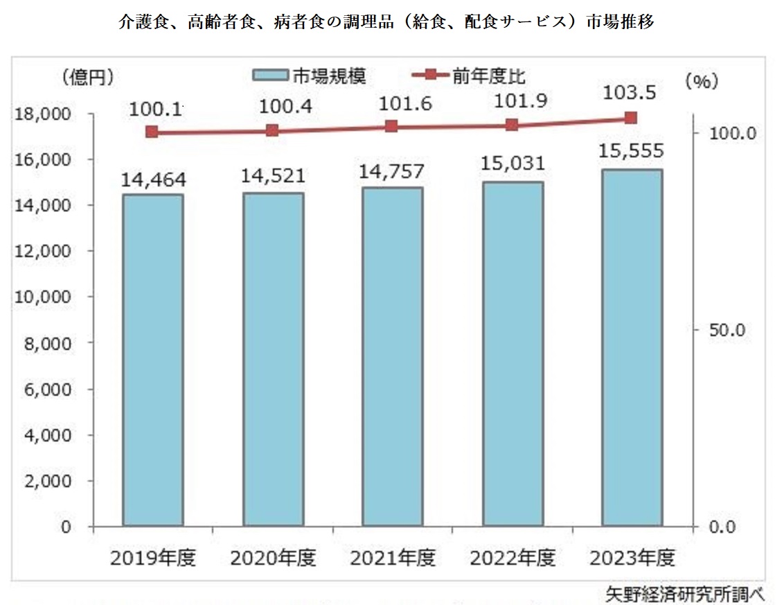 病院や高齢者施設向けの調理品市場が拡大のサムネイル画像