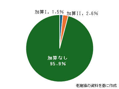 認知症チームケア加算、特養の95.9％が算定せずのサムネイル画像