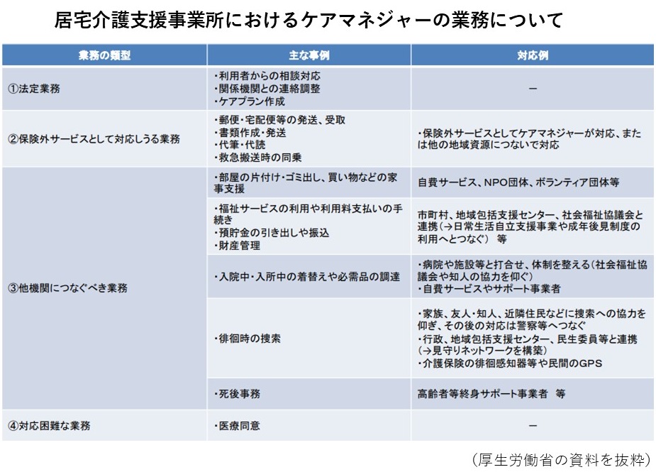 ケアマネ範囲外の業務、市区町村に対応窓口の設置をのサムネイル画像