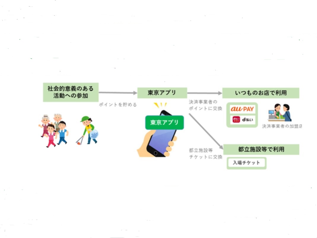 健康づくりなど行政施策への参加でポイントゲットのサムネイル画像