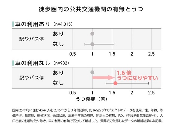 駅が遠く車の利用ない高齢者　うつリスク1.6倍のサムネイル画像