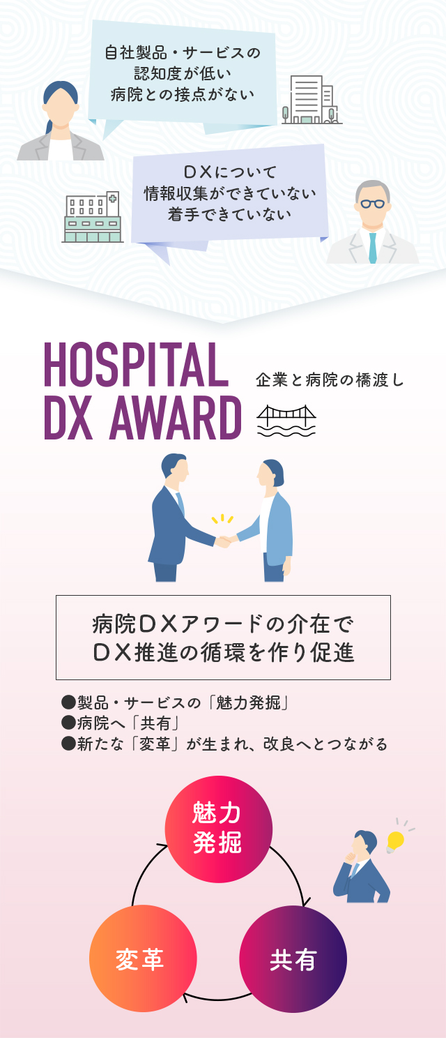 病院ＤＸアワード概念図／認知度や接点が少ない企業とＤＸに着手できていない病院を橋渡しし、ＤＸ推進の循環を作り、促進します。