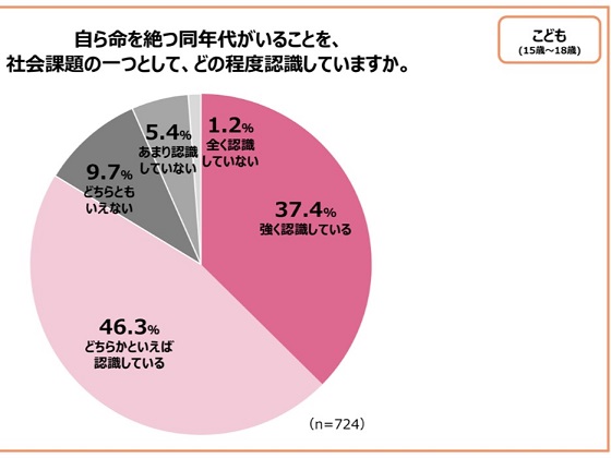 子どもの自殺、同世代の8割「社会課題と認識」のサムネイル画像