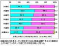 「窓口負担 今以上に高くすべきでない」／日医調査のサムネイル画像