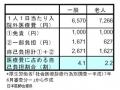 財政審の改革「受け入れられない」／日医のサムネイル画像