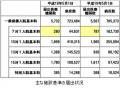 ７：１算定施設、１年で約３倍にのサムネイル画像