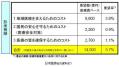 「診療報酬5.7％の引き上げ必要」のサムネイル画像