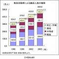 診療報酬5.7％アップで産科等の建て直しをのサムネイル画像