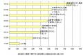 歯科医に広がる〝ワーキングプア〟のサムネイル画像