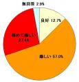 救急の輪番、8割が「厳しい」のサムネイル画像