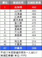 国保医療費、高知県がトップのサムネイル画像