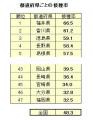 はしか2回目接種率が半数割れ、今年度上期のサムネイル画像