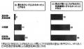 低所得層の4割が受診抑制、「格差」鮮明にのサムネイル画像