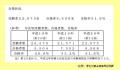 管理栄養士国試の合格率、31.6％のサムネイル画像