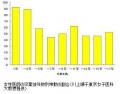 6割超の市区が保育所運営費削減のサムネイル画像