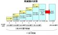 社会保障費「10年間で11兆円の減に」のサムネイル画像