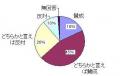 生活習慣病予防に医療費軽減、賛成6割超のサムネイル画像