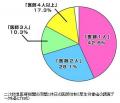 夜間休日の救急、医師2人以下が7割のサムネイル画像