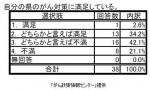 がんへの取り組み、6割超の患者が不満のサムネイル画像