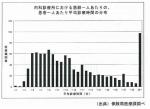 医療機関への調査で「異なる使用目的」－厚労省のサムネイル画像