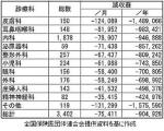 診療報酬改定で診療所7万5千円減収のサムネイル画像