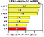 日本の医師数など主要国最下位のサムネイル画像