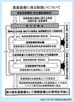 高度医療評価制度、初の承認を報告のサムネイル画像