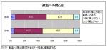 若年層の献血関心度低下、半数以上が「関心ない」のサムネイル画像