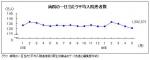 5月の病院入院、前月比1.8万人減のサムネイル画像