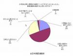 医師の研修短縮「医療過誤招く」が約7割のサムネイル画像