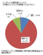 インプラント保険導入、望まないが8割超のサムネイル画像