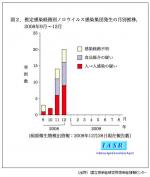 ノロウイルスの集団感染、保育所や幼稚園などで39件のサムネイル画像