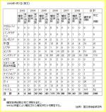 鳥インフルの人感染、5年で393件のサムネイル画像