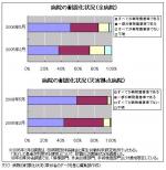 耐震化基準を満たす病院は半数―厚労省調査のサムネイル画像