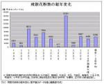 都内の飛散花粉数、昨春の6－8割程度のサムネイル画像