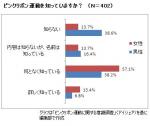 ピンクリボンの認知度に大きな男女差のサムネイル画像