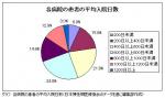 過半数の病院で「平均600日以上」―介護療養病床の入院のサムネイル画像