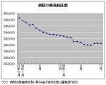 病院の療養病床が再び減少―厚労省調査のサムネイル画像