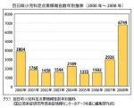 百日咳の患者報告数が増加、成人への感染拡大―感染研のサムネイル画像