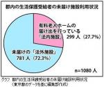 生活保護受給者の入所、7割超が「未届け施設」―東京都調査のサムネイル画像