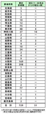 国内の新型感染者が32都道府県729人にのサムネイル画像