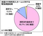 未届け施設の85％超が消防法令違反―有料老人ホームのサムネイル画像