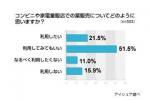 コンビニなどで薬購入の意向が7割超のサムネイル画像